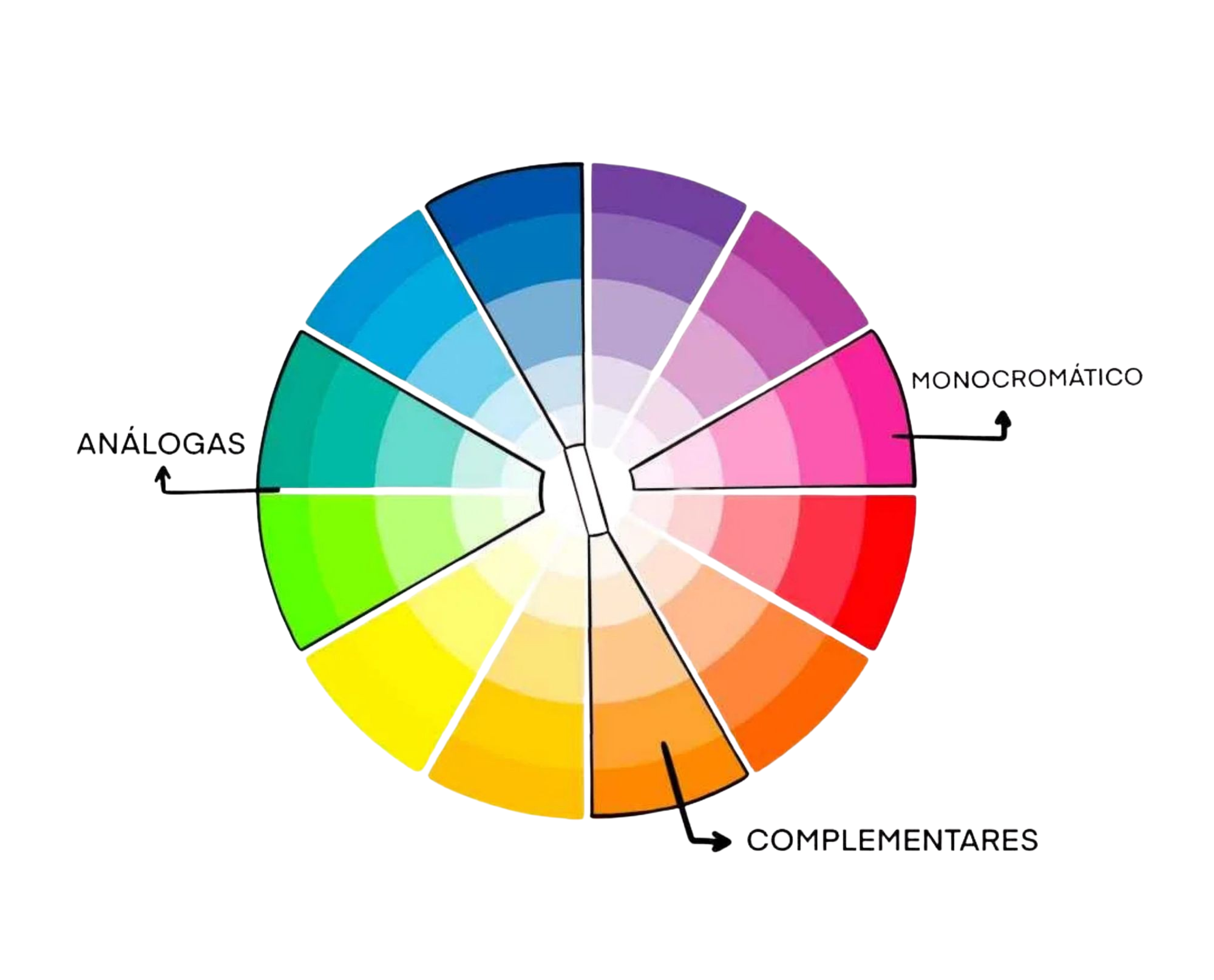 Círculo cromático — guia de combinações de cores